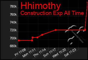 Total Graph of Hhimothy