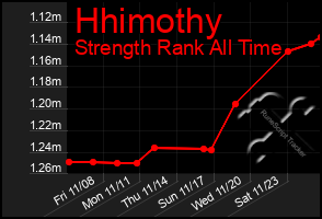 Total Graph of Hhimothy