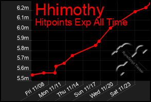 Total Graph of Hhimothy