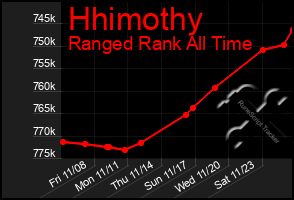 Total Graph of Hhimothy