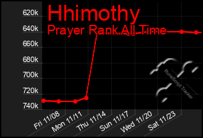 Total Graph of Hhimothy