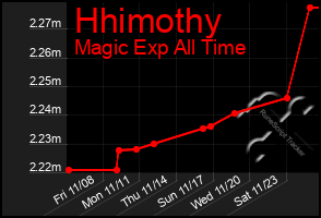 Total Graph of Hhimothy