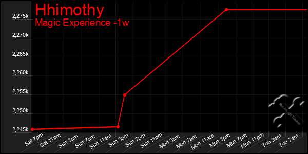 Last 7 Days Graph of Hhimothy