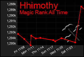 Total Graph of Hhimothy