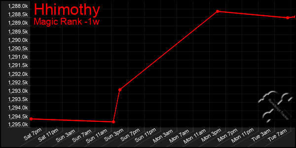 Last 7 Days Graph of Hhimothy