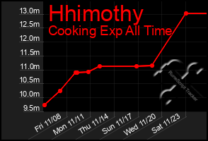 Total Graph of Hhimothy