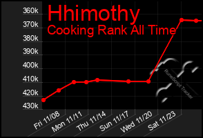 Total Graph of Hhimothy