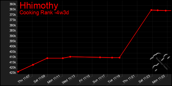 Last 31 Days Graph of Hhimothy