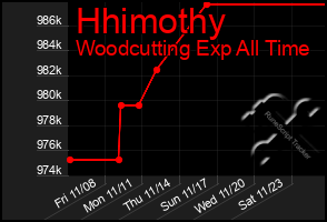 Total Graph of Hhimothy