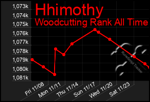 Total Graph of Hhimothy