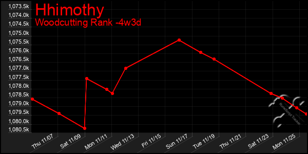 Last 31 Days Graph of Hhimothy