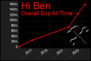 Total Graph of Hi Ben