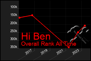 Total Graph of Hi Ben