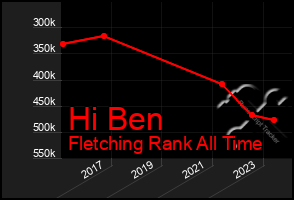 Total Graph of Hi Ben
