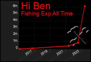 Total Graph of Hi Ben
