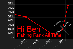 Total Graph of Hi Ben