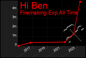 Total Graph of Hi Ben