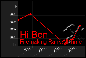 Total Graph of Hi Ben
