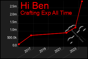 Total Graph of Hi Ben