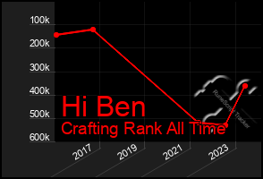 Total Graph of Hi Ben