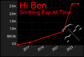 Total Graph of Hi Ben