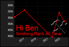 Total Graph of Hi Ben