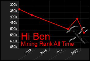 Total Graph of Hi Ben