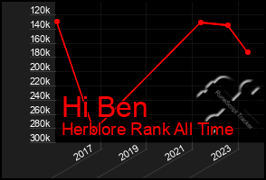Total Graph of Hi Ben