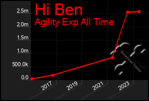 Total Graph of Hi Ben