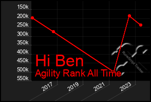 Total Graph of Hi Ben