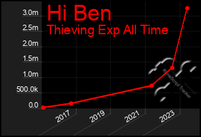 Total Graph of Hi Ben