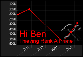 Total Graph of Hi Ben