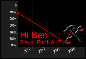 Total Graph of Hi Ben