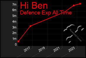 Total Graph of Hi Ben