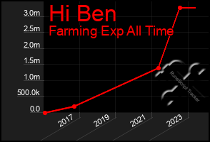 Total Graph of Hi Ben