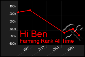 Total Graph of Hi Ben