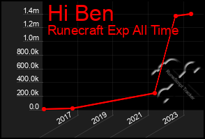 Total Graph of Hi Ben