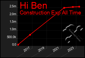 Total Graph of Hi Ben