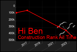Total Graph of Hi Ben
