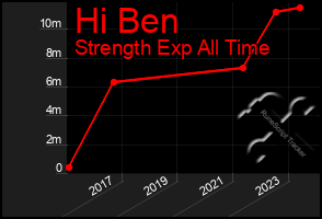 Total Graph of Hi Ben