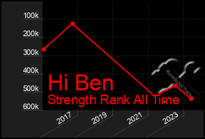 Total Graph of Hi Ben