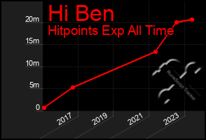 Total Graph of Hi Ben
