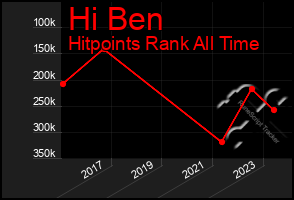 Total Graph of Hi Ben