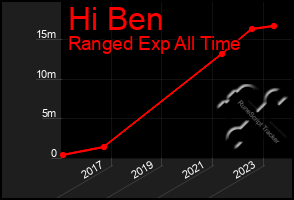 Total Graph of Hi Ben