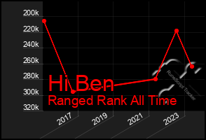 Total Graph of Hi Ben