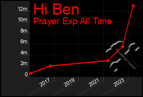 Total Graph of Hi Ben