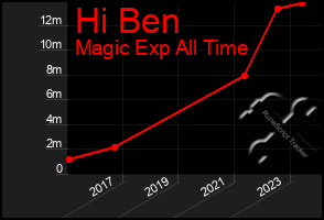 Total Graph of Hi Ben