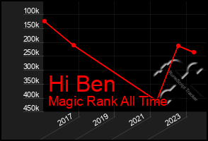 Total Graph of Hi Ben