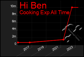 Total Graph of Hi Ben