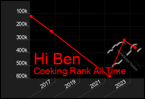 Total Graph of Hi Ben
